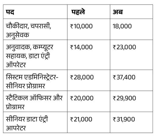 UP Outsourcing Salary New List